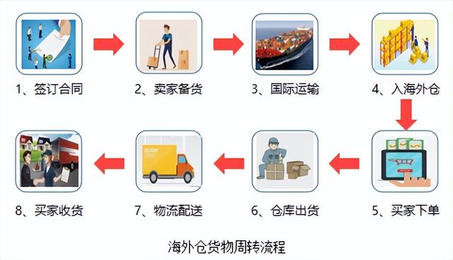 图片[17]-跨境电商海外仓储成本（跨境电商物流方式分析）-万图副业网