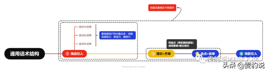 直播间人货场的打造-万图副业网