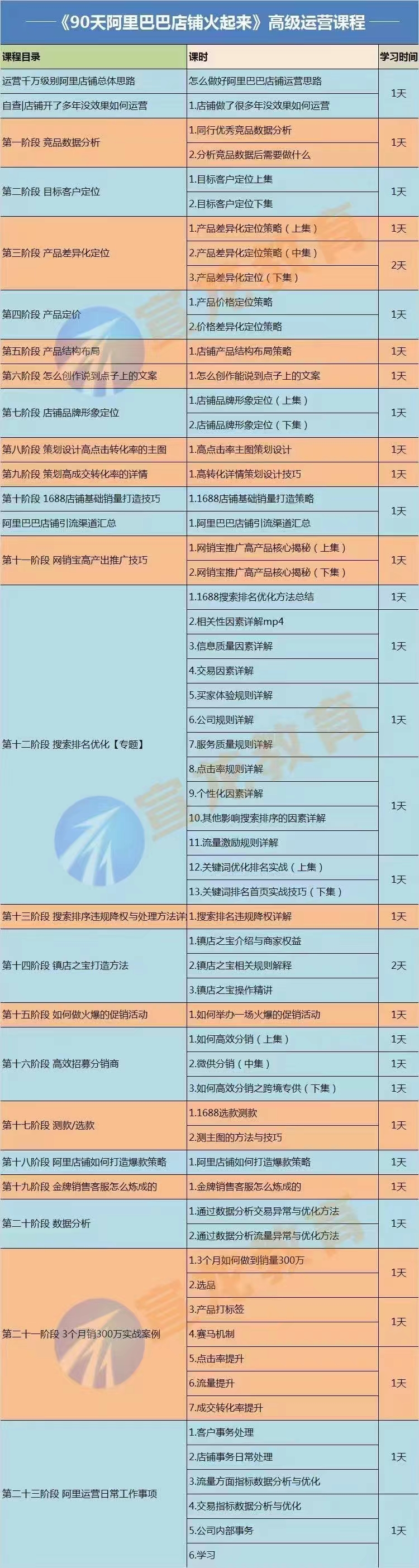 图片[2]-【副业项目4092期】90天阿里巴巴店铺火起来：高级运营实操课，1688运营高手必修课-万图副业网